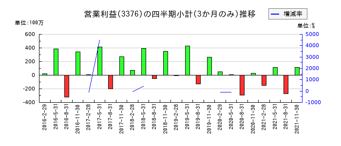 オンリーのの営業利益推移
