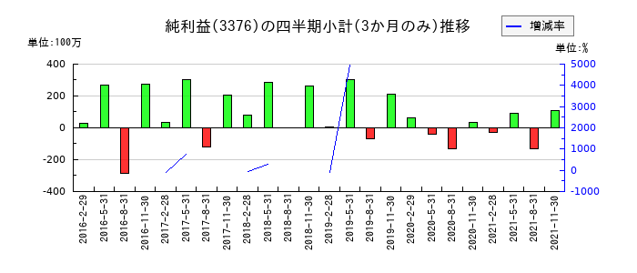 オンリーのの純利益推移