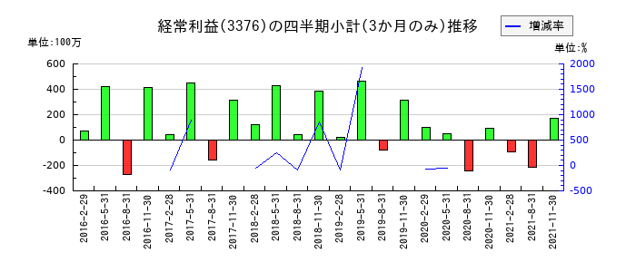 オンリーのの経常利益推移