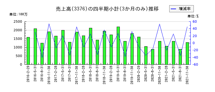 オンリーのの売上高推移