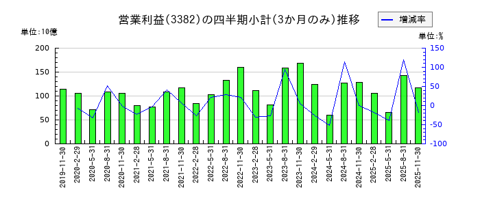 セブン&アイ・ホールディングスのの営業利益推移