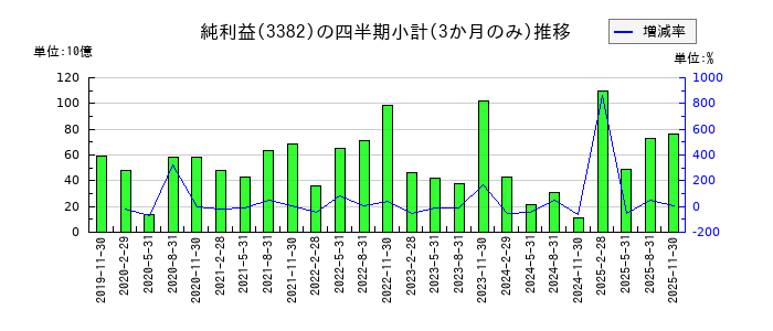 セブン&アイ・ホールディングスのの純利益推移