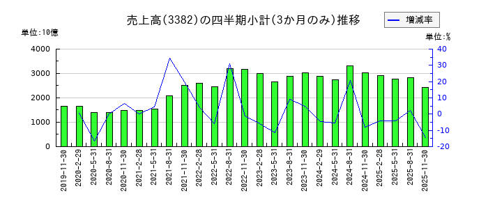 セブン&アイ・ホールディングスのの売上高推移