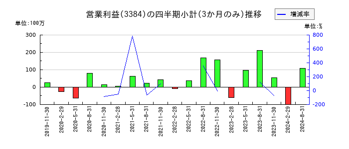 アークコアのの営業利益推移