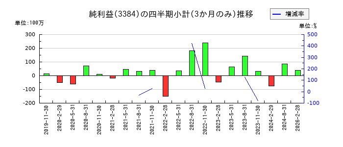 アークコアのの純利益推移