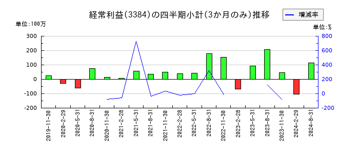 アークコアのの経常利益推移