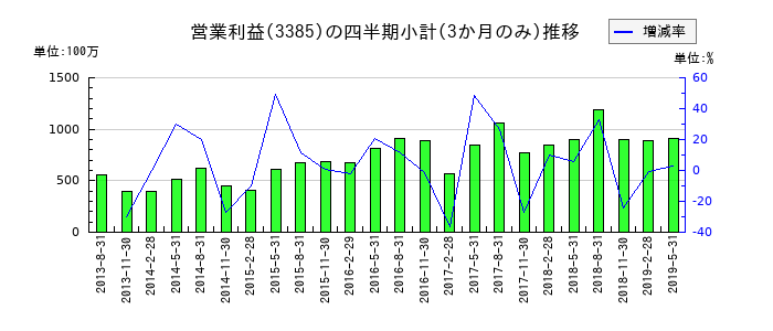 薬王堂のの営業利益推移