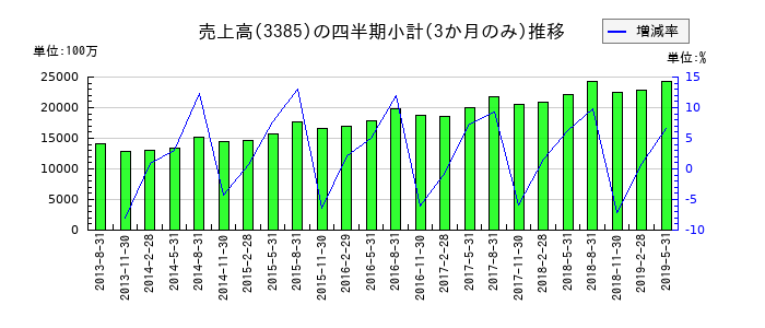 薬王堂のの売上高推移