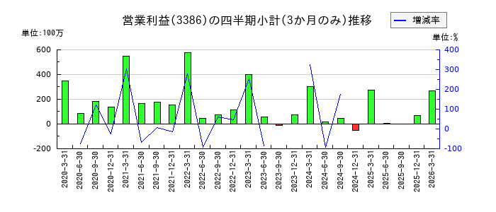 コスモ・バイオのの営業利益推移