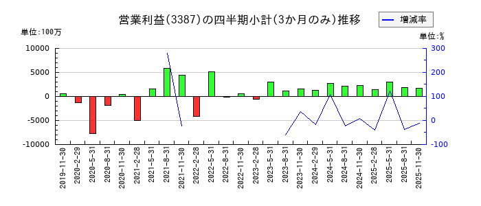 クリエイト・レストランツ・ホールディングスのの営業利益推移