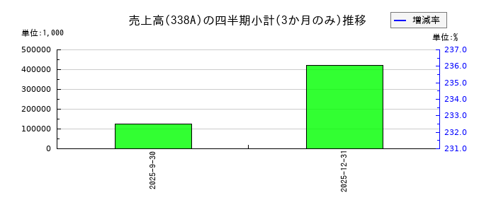 ＺｅｎｍｕＴｅｃｈのの売上高推移