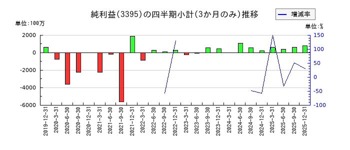 サンマルクホールディングスのの純利益推移