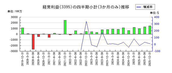 サンマルクホールディングスのの経常利益推移