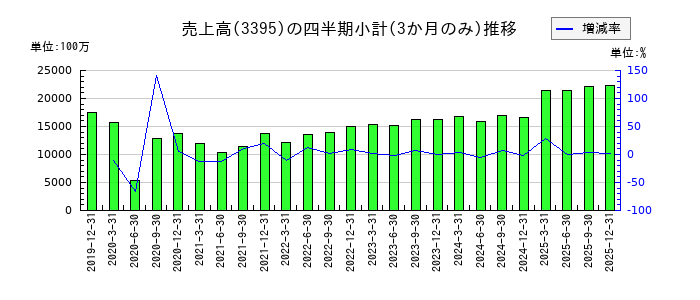 サンマルクホールディングスのの売上高推移