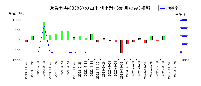 フェリシモのの営業利益推移