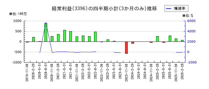 フェリシモのの経常利益推移