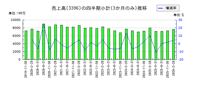 フェリシモのの売上高推移
