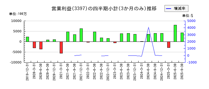 トリドールホールディングスのの営業利益推移