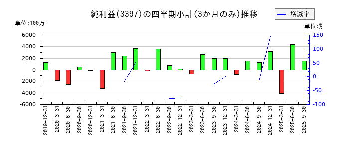 トリドールホールディングスのの純利益推移