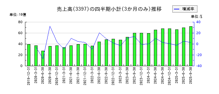 トリドールホールディングスのの売上高推移