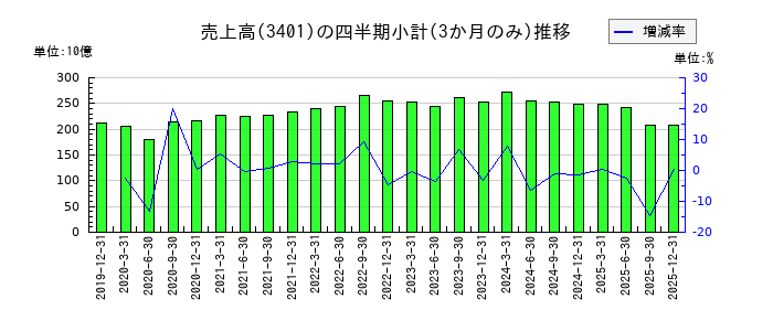 帝人のの売上高推移