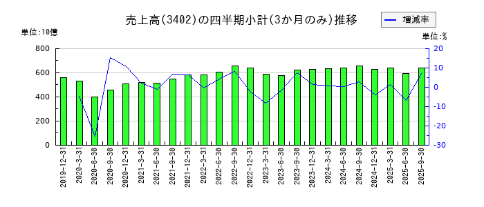東レのの売上高推移