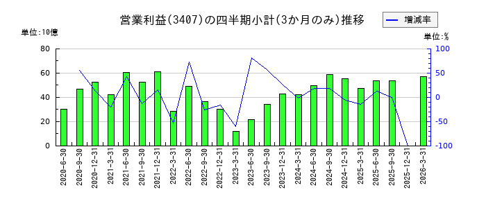 旭化成のの営業利益推移