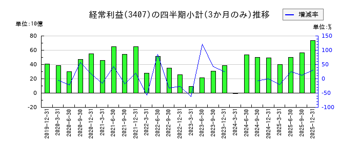 旭化成のの経常利益推移