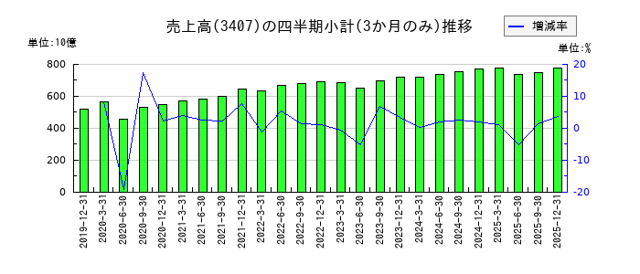 旭化成のの売上高推移