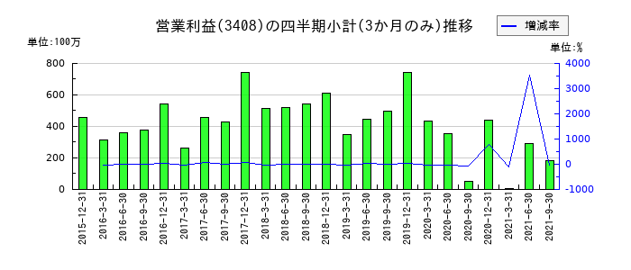 サカイオーベックスのの営業利益推移