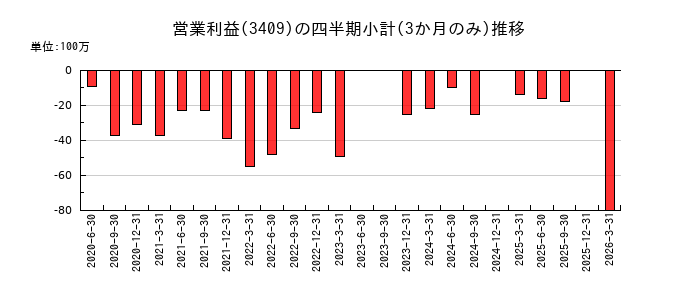 北紡のの営業利益推移