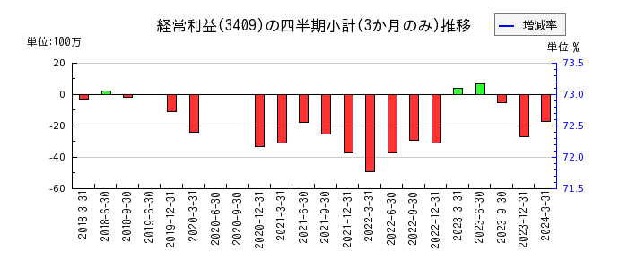 北日本紡績のの経常利益推移