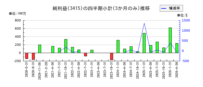 TOKYO BASEのの純利益推移