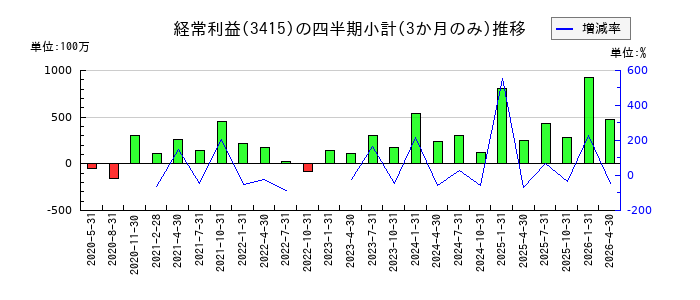TOKYO BASEのの経常利益推移