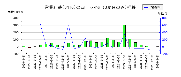 ピクスタのの営業利益推移