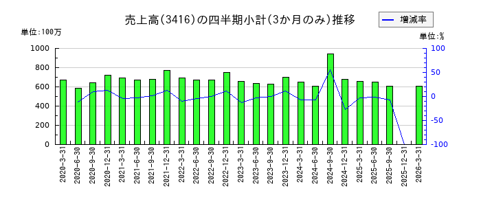 ピクスタのの売上高推移