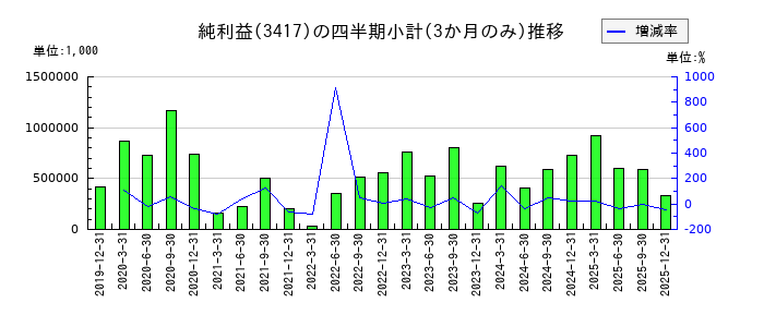 大木ヘルスケアホールディングスのの純利益推移