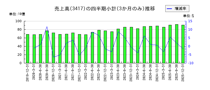 大木ヘルスケアホールディングスのの売上高推移
