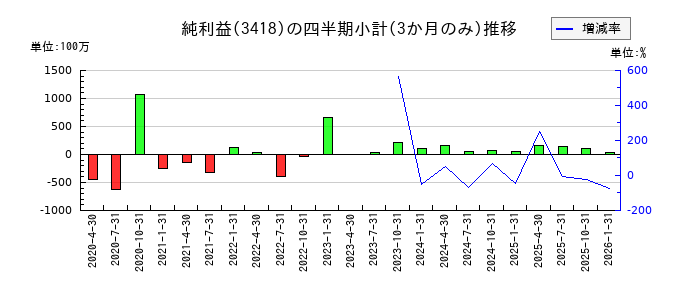 バルニバービのの純利益推移