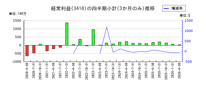 バルニバービのの経常利益推移