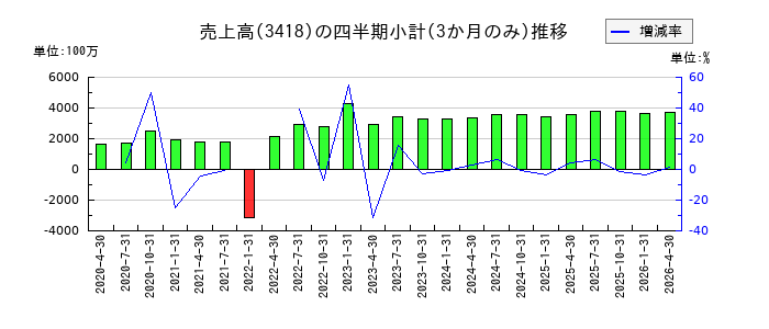 バルニバービのの売上高推移