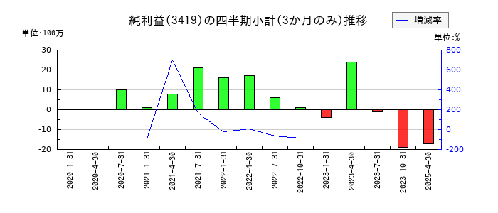 アートグリーンのの純利益推移