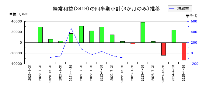 アートグリーンのの経常利益推移