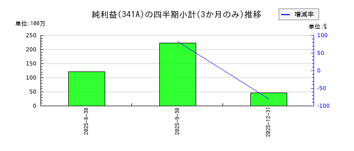 トヨコーのの純利益推移
