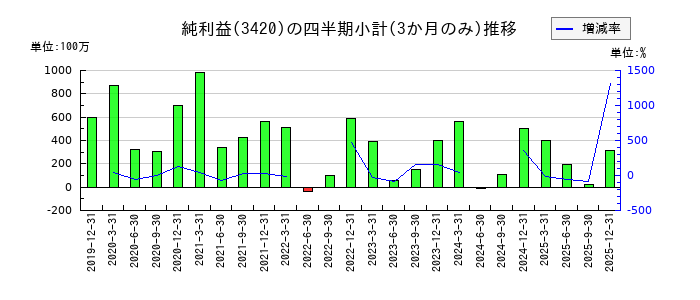 ケー・エフ・シーのの純利益推移