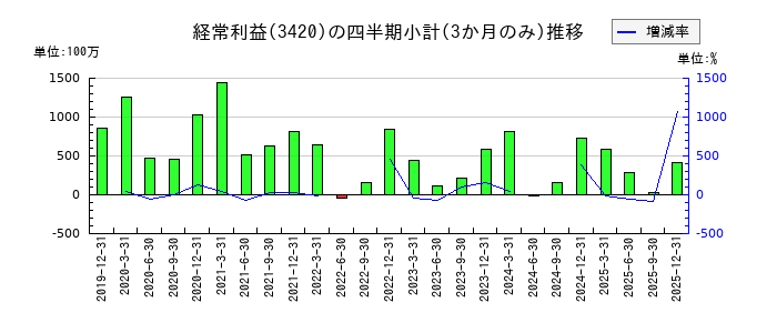 ケー・エフ・シーのの経常利益推移
