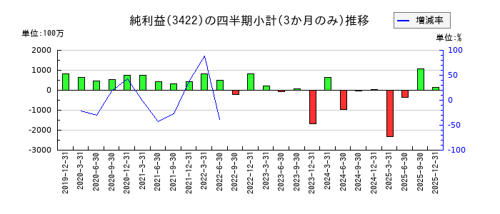 Ｊ－ＭＡＸのの純利益推移