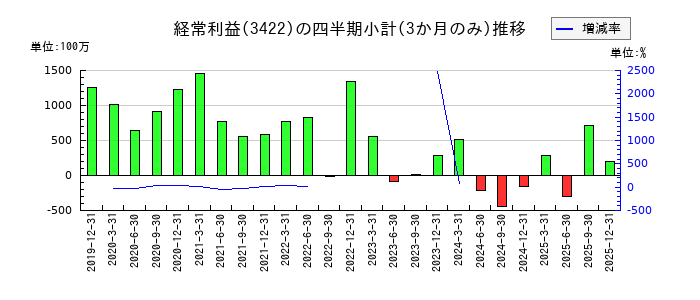 Ｊ－ＭＡＸのの経常利益推移