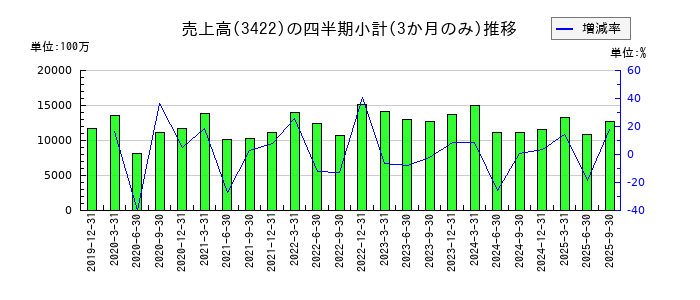 Ｊ－ＭＡＸのの売上高推移