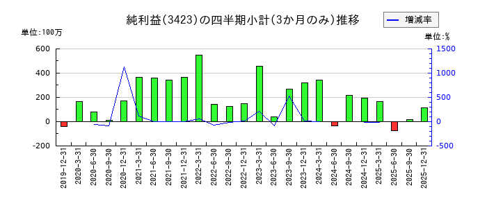 エスイーのの純利益推移
